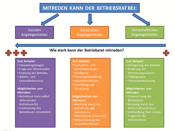 Übersicht: Mitbestimmung des Betriebsrats 