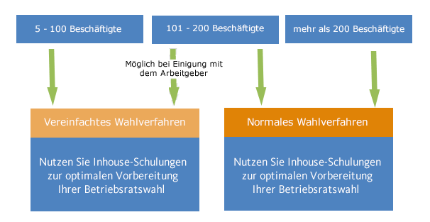 Übersicht über das Wahlverfahren bei Betriebsratswahlen