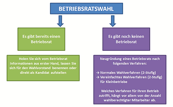 Betriebsratswahl - Rolle des Betriebsrats