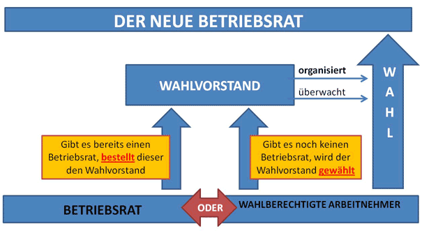 Betriebsratswahl - Wahlvorstand